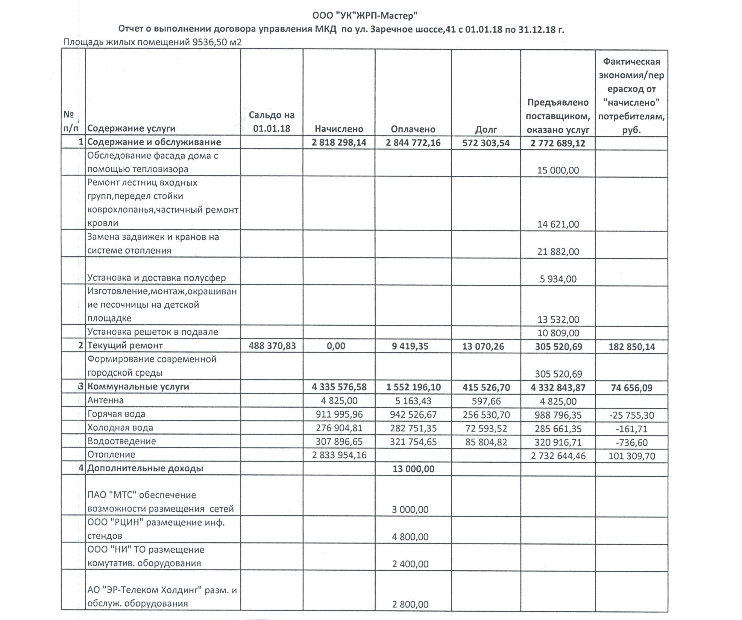 Отчет об исполнении УО договора управления(отчеты по домам) 2018 год